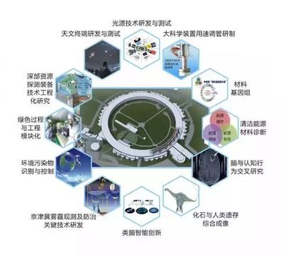 北京懷柔綜合性國家科學(xué)中心全面開建，助力智能科技領(lǐng)域騰飛