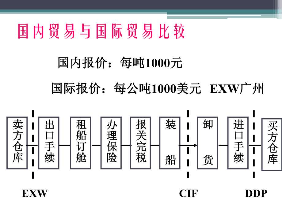 第三章 國(guó)際貿(mào)易術(shù)語(yǔ)與價(jià)格條款在國(guó)內(nèi)貿(mào)易中的應(yīng)用與思考